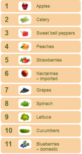 When to Buy Organic